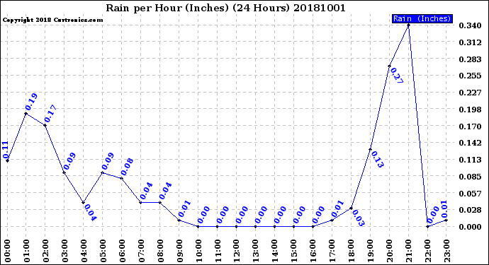 Milwaukee Weather Rain<br>per Hour<br>(Inches)<br>(24 Hours)