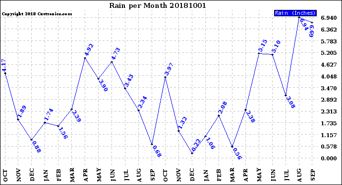 Milwaukee Weather Rain<br>per Month