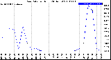 Milwaukee Weather Rain Rate<br>per Hour<br>(24 Hours)