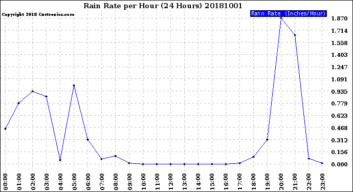 Milwaukee Weather Rain Rate<br>per Hour<br>(24 Hours)