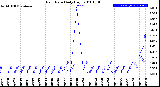 Milwaukee Weather Rain Rate<br>Daily High