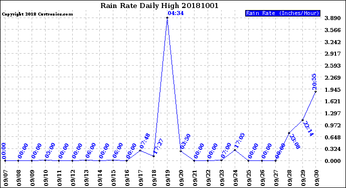 Milwaukee Weather Rain Rate<br>Daily High