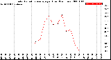 Milwaukee Weather Solar Radiation Average<br>per Hour<br>(24 Hours)