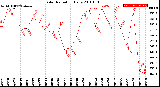 Milwaukee Weather Solar Radiation<br>Daily