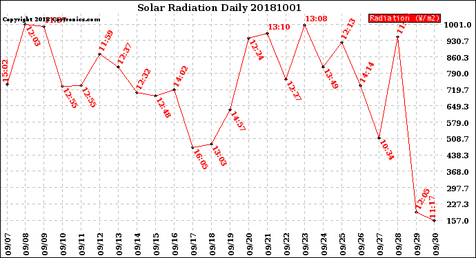 Milwaukee Weather Solar Radiation<br>Daily