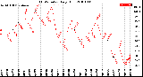 Milwaukee Weather THSW Index<br>Daily High