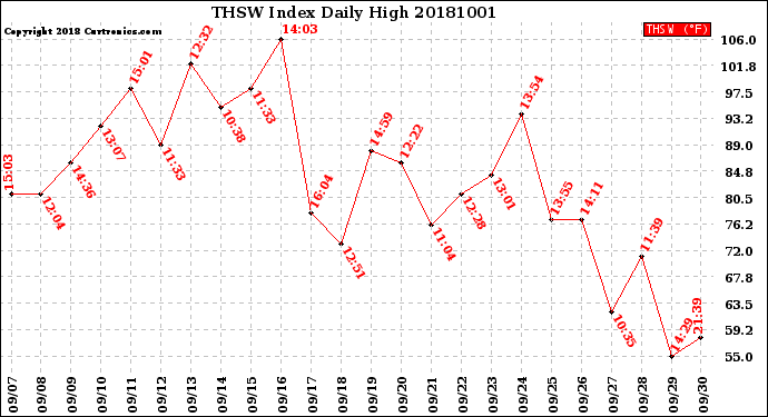 Milwaukee Weather THSW Index<br>Daily High