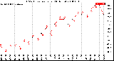 Milwaukee Weather THSW Index<br>per Hour<br>(24 Hours)