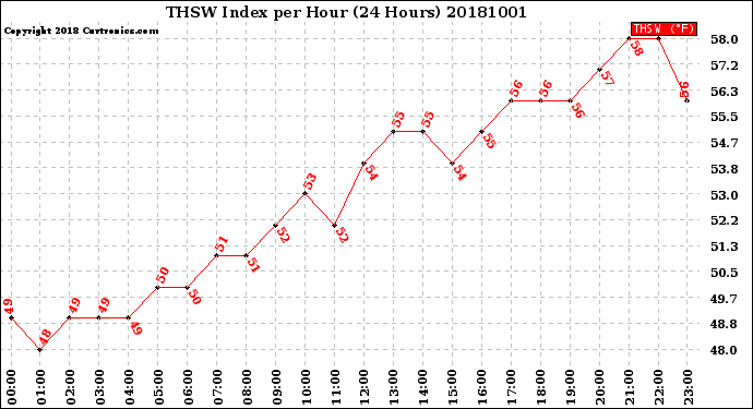 Milwaukee Weather THSW Index<br>per Hour<br>(24 Hours)