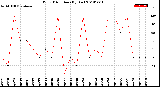 Milwaukee Weather Wind Direction<br>(By Day)