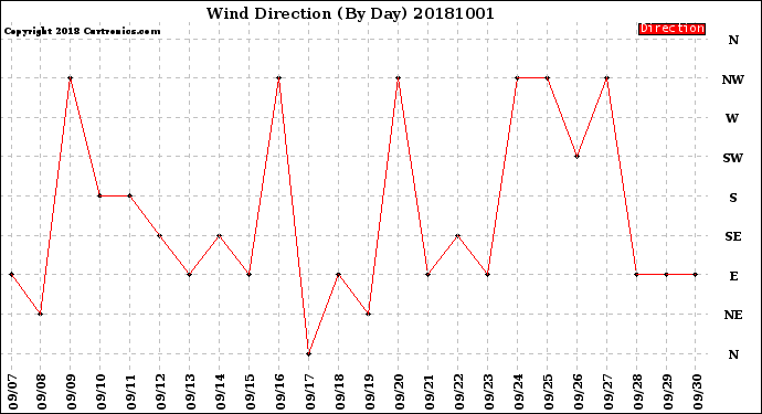 Milwaukee Weather Wind Direction<br>(By Day)