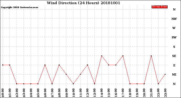 Milwaukee Weather Wind Direction<br>(24 Hours)