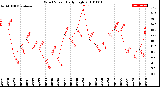 Milwaukee Weather Wind Speed<br>Daily High