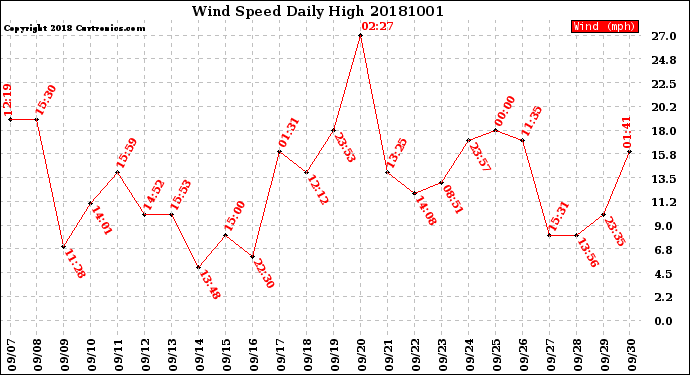 Milwaukee Weather Wind Speed<br>Daily High