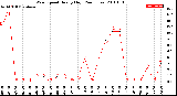 Milwaukee Weather Wind Speed<br>Hourly High<br>(24 Hours)