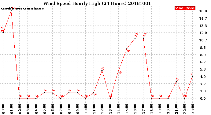 Milwaukee Weather Wind Speed<br>Hourly High<br>(24 Hours)