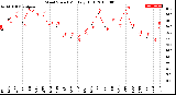 Milwaukee Weather Wind Speed<br>Monthly High