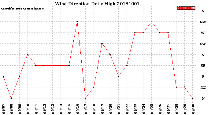 Milwaukee Weather Wind Direction<br>Daily High