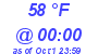 Milwaukee Weather Dewpoint High High Today