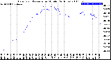 Milwaukee Weather Barometric Pressure<br>per Minute<br>(24 Hours)