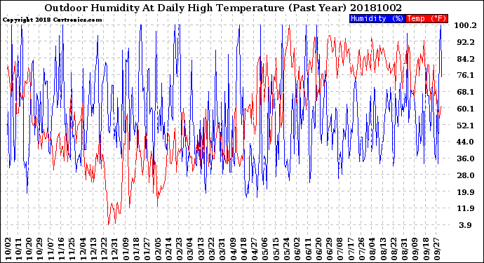 Milwaukee Weather Outdoor Humidity<br>At Daily High<br>Temperature<br>(Past Year)