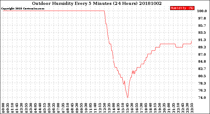 Milwaukee Weather Outdoor Humidity<br>Every 5 Minutes<br>(24 Hours)