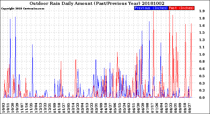 Milwaukee Weather Outdoor Rain<br>Daily Amount<br>(Past/Previous Year)