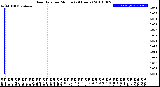 Milwaukee Weather Rain Rate<br>per Minute<br>(24 Hours)