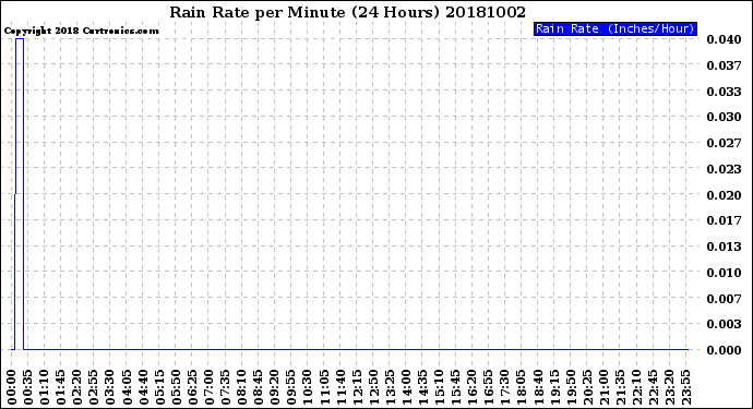 Milwaukee Weather Rain Rate<br>per Minute<br>(24 Hours)