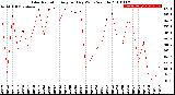 Milwaukee Weather Solar Radiation<br>Avg per Day W/m2/minute