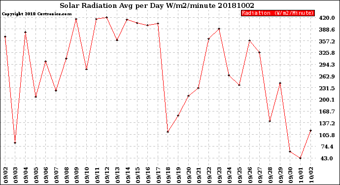 Milwaukee Weather Solar Radiation<br>Avg per Day W/m2/minute