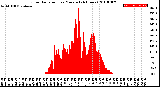 Milwaukee Weather Solar Radiation<br>per Minute<br>(24 Hours)