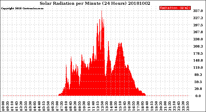 Milwaukee Weather Solar Radiation<br>per Minute<br>(24 Hours)