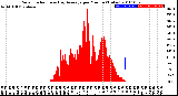 Milwaukee Weather Solar Radiation<br>& Day Average<br>per Minute<br>(Today)