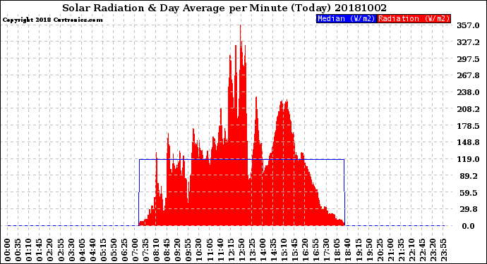 Milwaukee Weather Solar Radiation<br>& Day Average<br>per Minute<br>(Today)