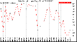 Milwaukee Weather Solar Radiation<br>per Day KW/m2