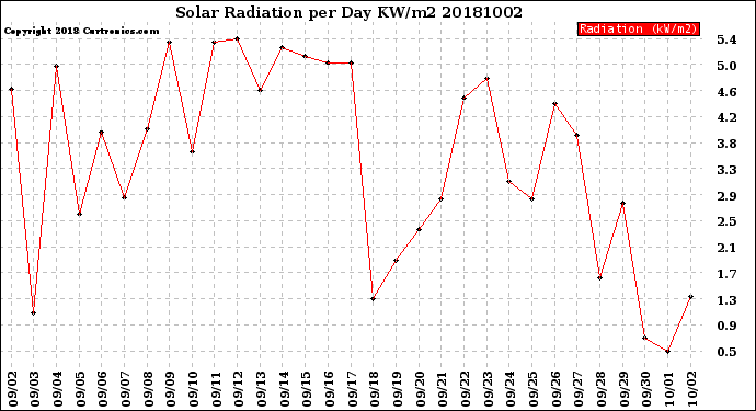 Milwaukee Weather Solar Radiation<br>per Day KW/m2