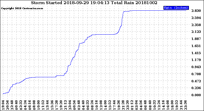 Milwaukee Weather Storm<br>Started 2018-09-29 19:04:13<br>Total Rain