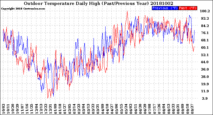 Milwaukee Weather Outdoor Temperature<br>Daily High<br>(Past/Previous Year)