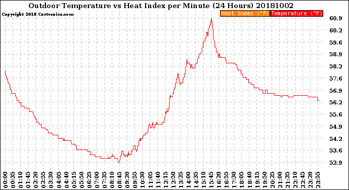 Milwaukee Weather Outdoor Temperature<br>vs Heat Index<br>per Minute<br>(24 Hours)