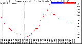 Milwaukee Weather Outdoor Temperature<br>vs Wind Chill<br>per Minute<br>(24 Hours)