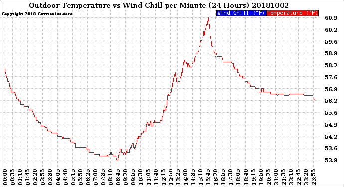 Milwaukee Weather Outdoor Temperature<br>vs Wind Chill<br>per Minute<br>(24 Hours)