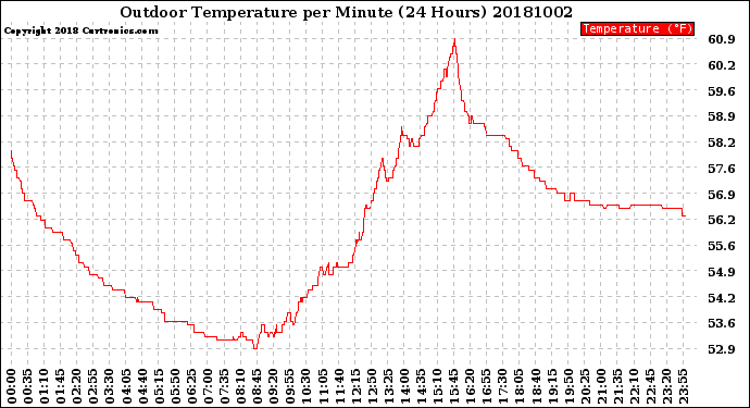 Milwaukee Weather Outdoor Temperature<br>per Minute<br>(24 Hours)