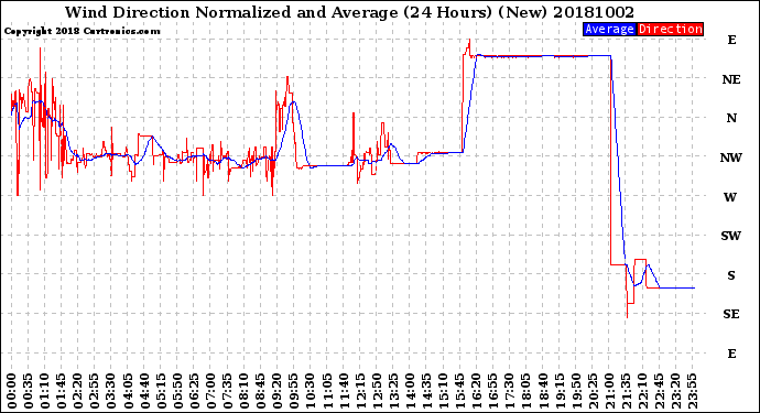 Milwaukee Weather Wind Direction<br>Normalized and Average<br>(24 Hours) (New)