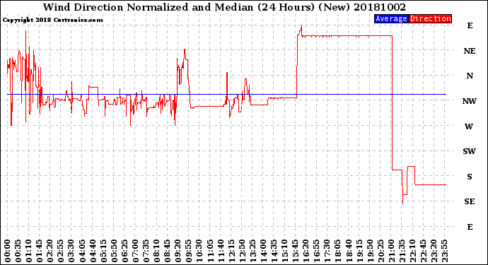 Milwaukee Weather Wind Direction<br>Normalized and Median<br>(24 Hours) (New)