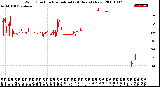 Milwaukee Weather Wind Direction<br>Normalized<br>(24 Hours) (New)