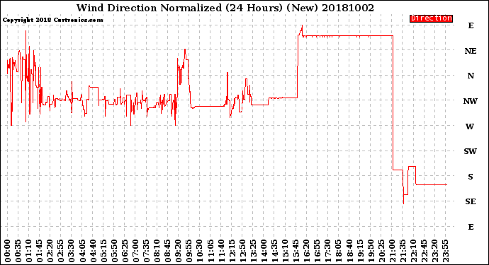 Milwaukee Weather Wind Direction<br>Normalized<br>(24 Hours) (New)