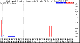 Milwaukee Weather Wind Speed<br>Actual and Average<br>by Minute<br>(24 Hours) (New)