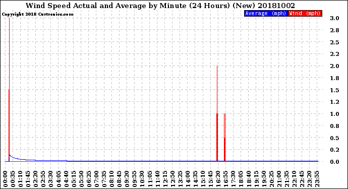 Milwaukee Weather Wind Speed<br>Actual and Average<br>by Minute<br>(24 Hours) (New)