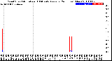 Milwaukee Weather Wind Speed<br>Actual and 10 Minute<br>Average<br>(24 Hours) (New)